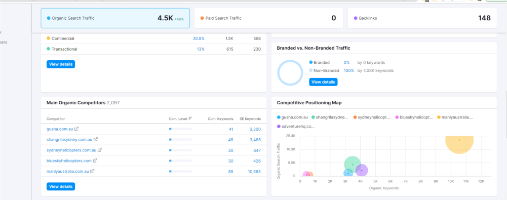 SEMRush Competitor Analysis