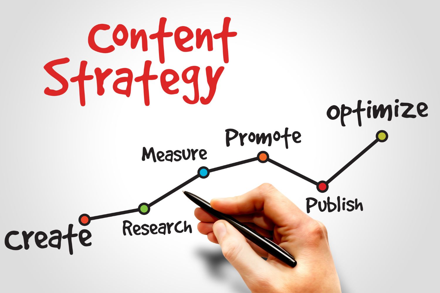 Content marketing strategy plan