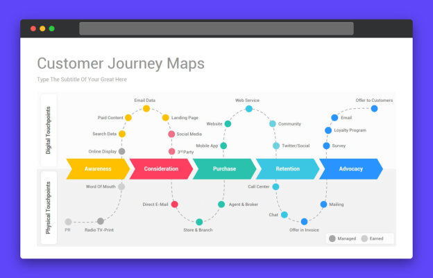 Example of a customer journey map