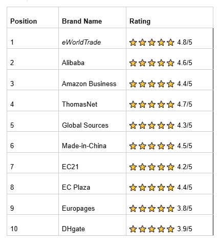 B2B eCommerce
